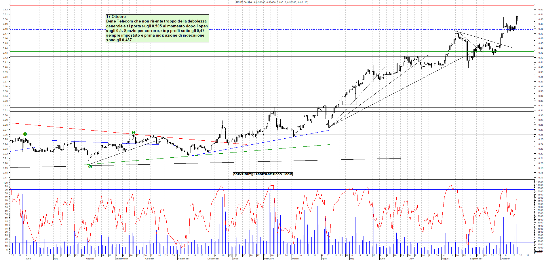 Grafico TELECOM - 17/10/2025, 11:29