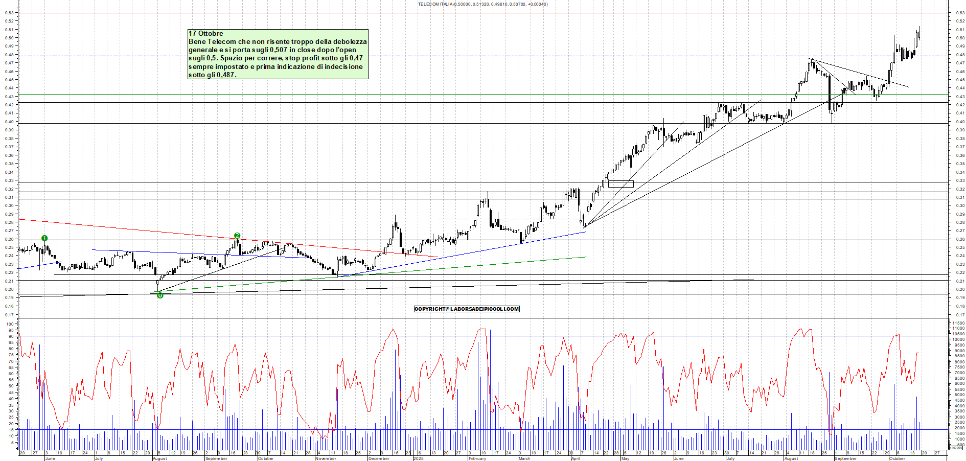 Grafico TELECOM - 17/10/2025, 17:40