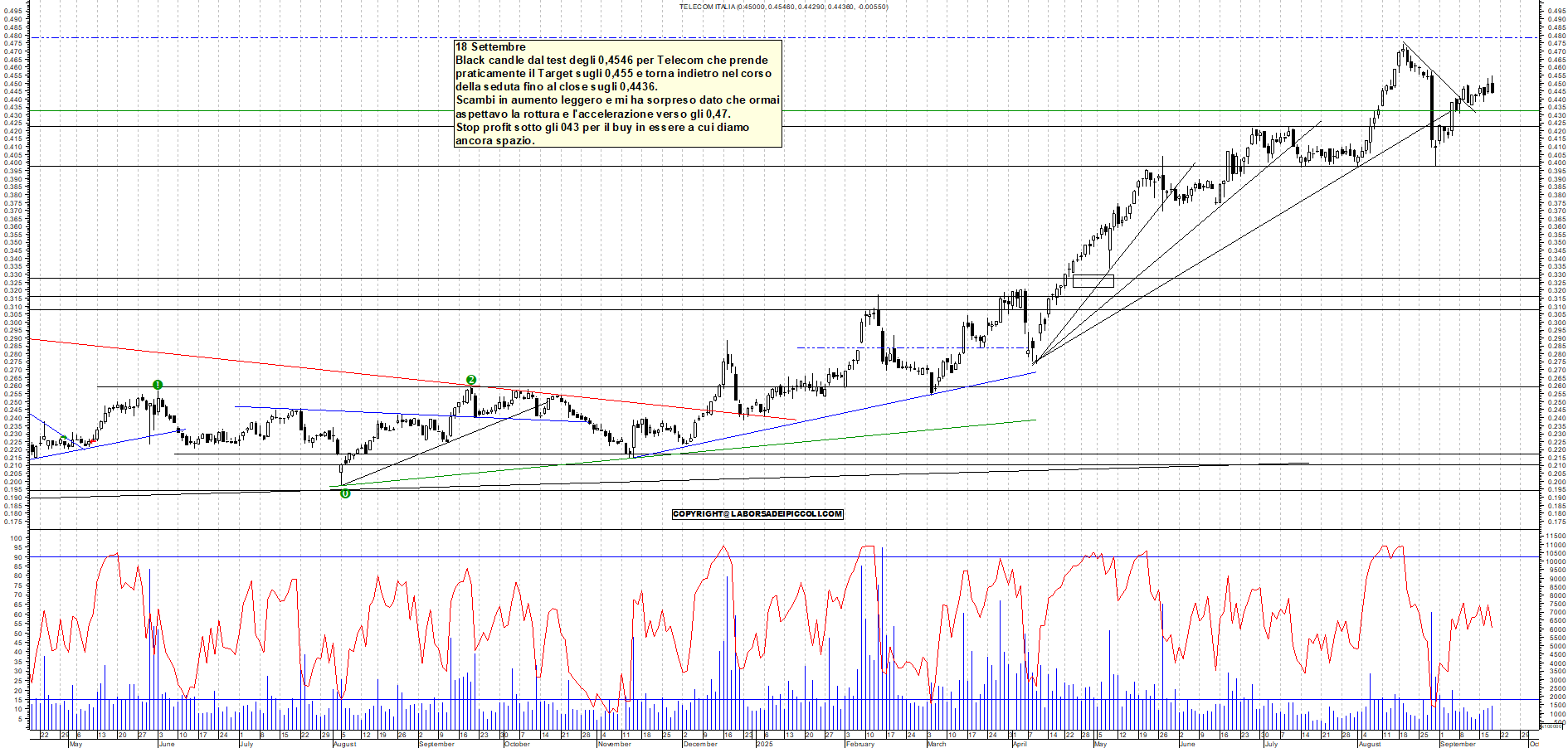 Grafico TELECOM - 18/09/2025, 18:00