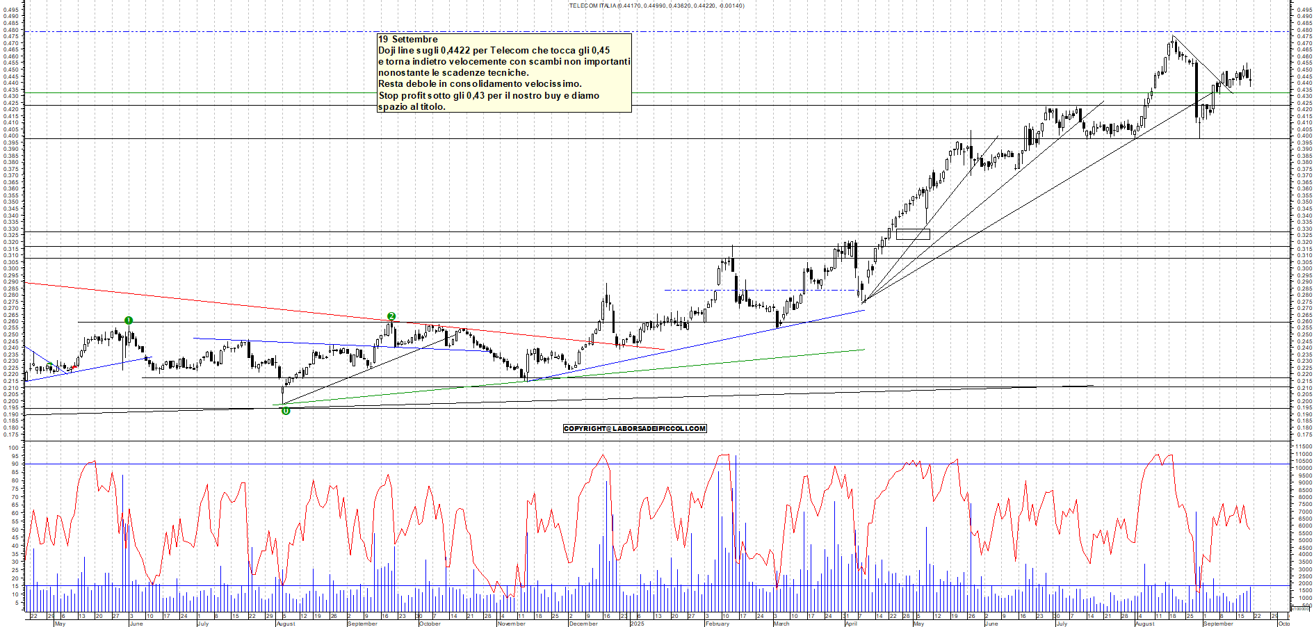 Grafico TELECOM - 19/09/2025, 18:06