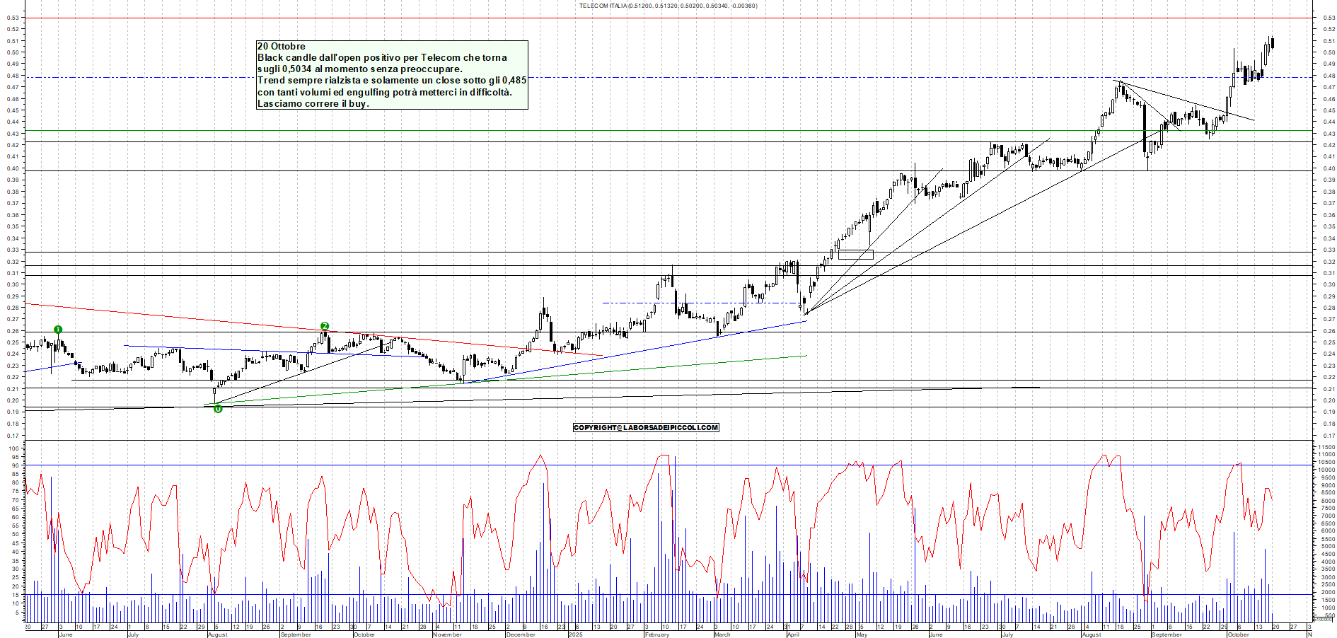 Grafico TELECOM - 20/10/2025, 11:10