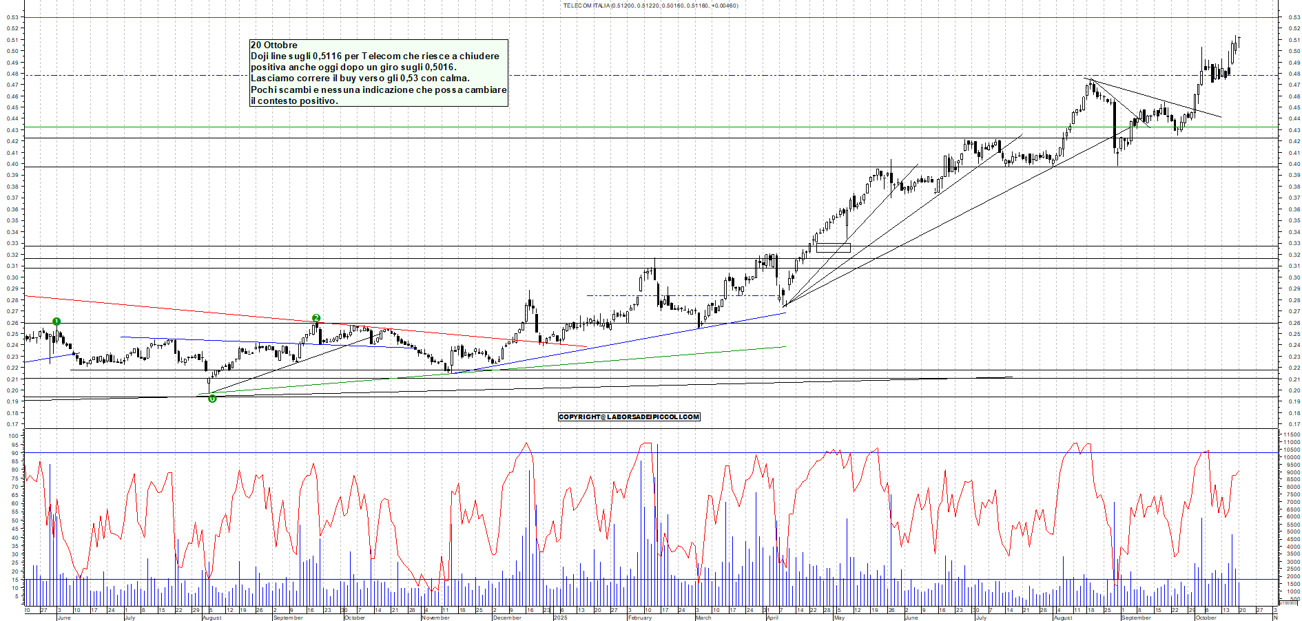Grafico TELECOM - 20/10/2025, 18:31