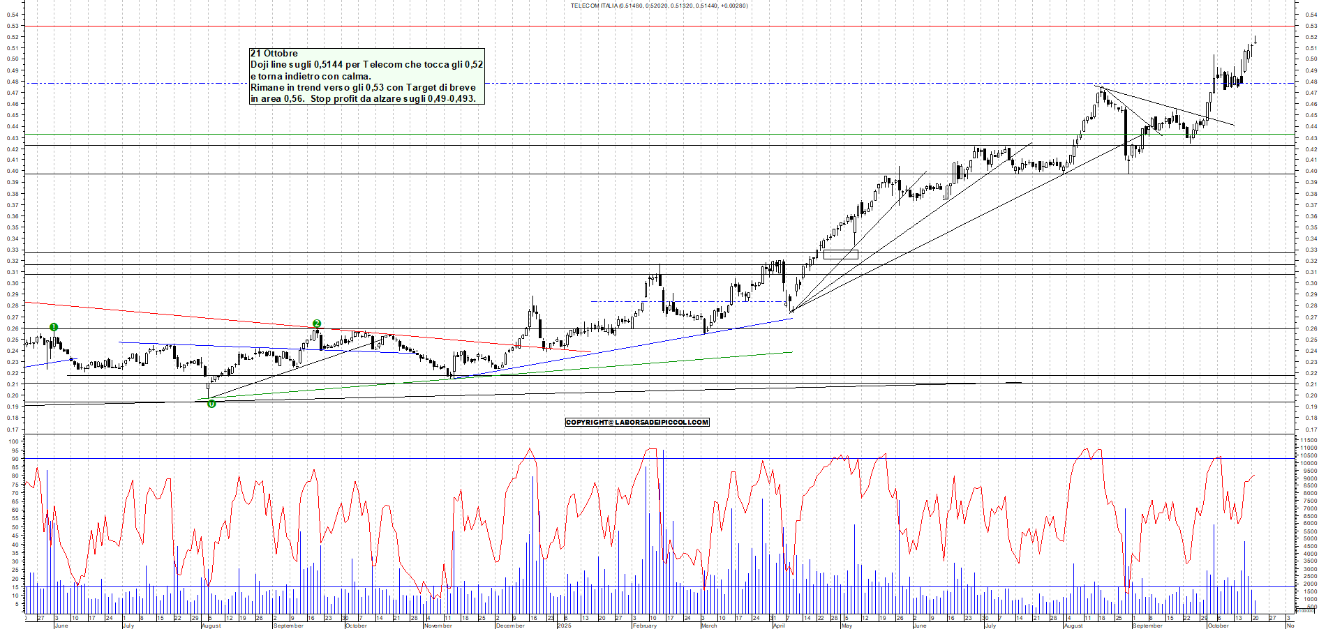 Grafico TELECOM - 21/10/2025, 12:01