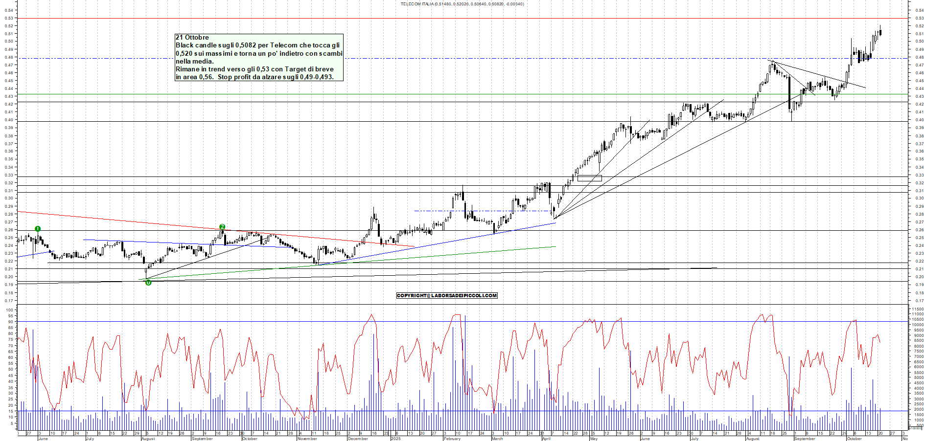 Grafico TELECOM - 21/10/2025, 17:38