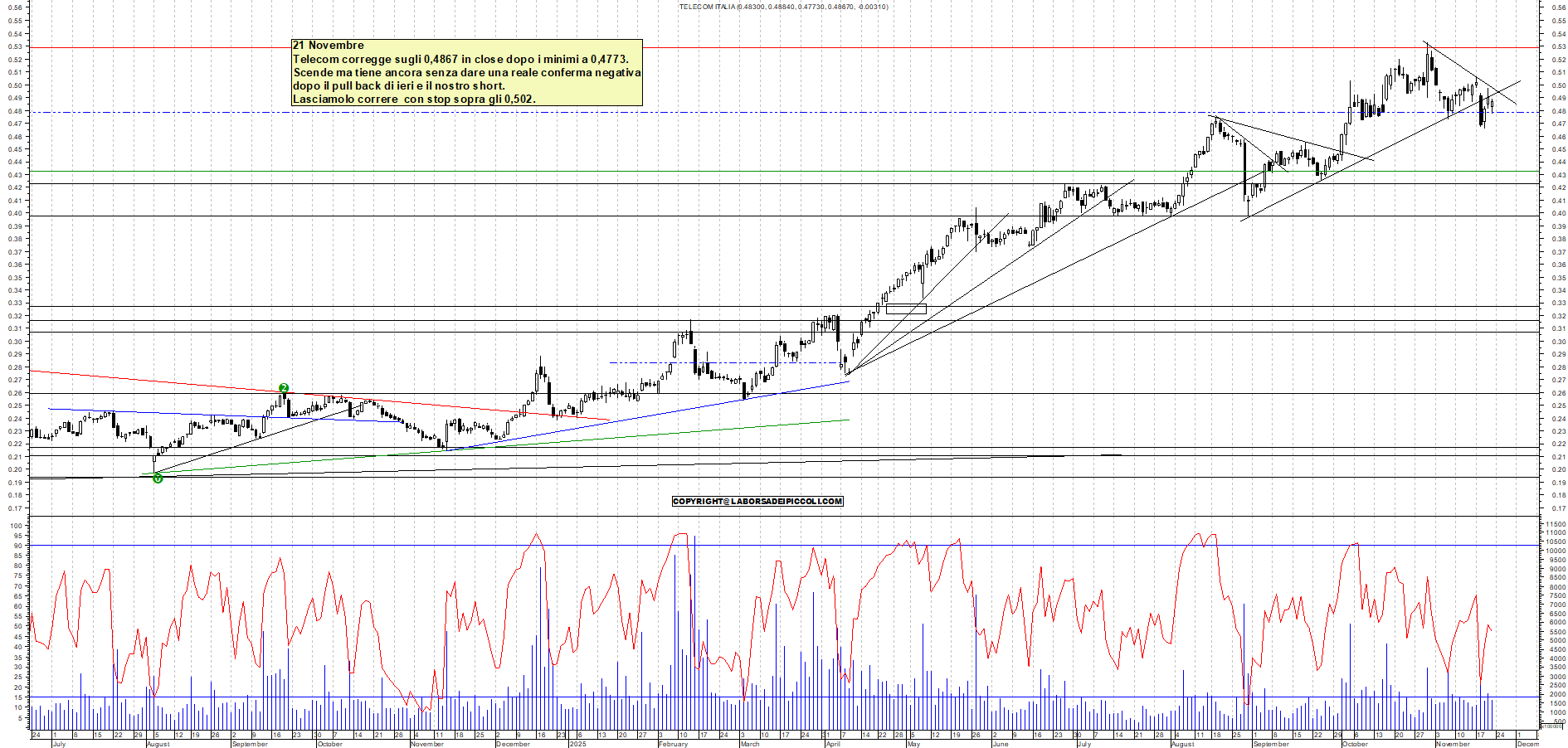 Grafico TELECOM - 21/11/2025, 18:04