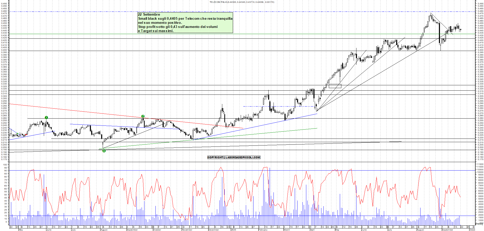 Grafico TELECOM - 22/09/2025, 11:28