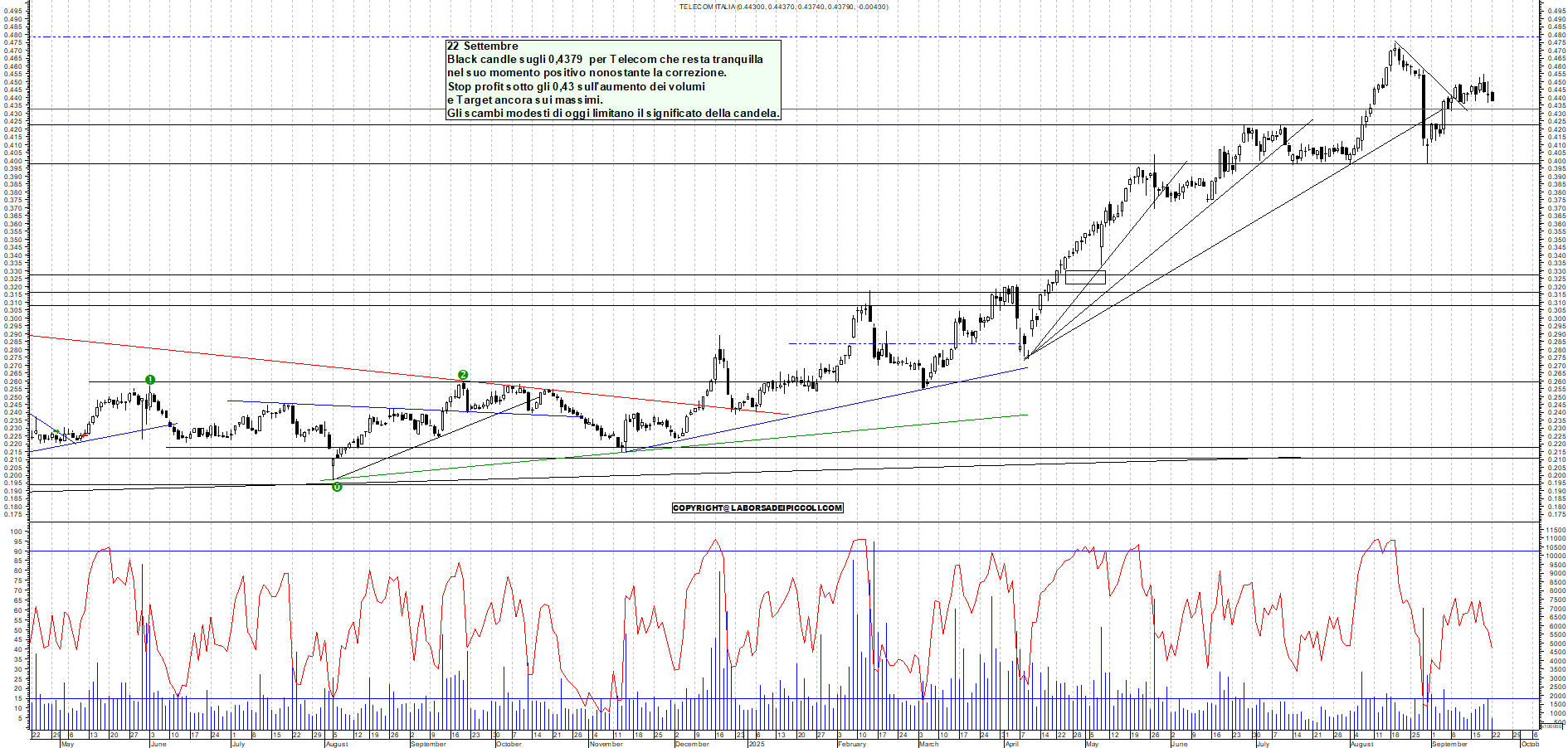 Grafico TELECOM - 22/09/2025, 17:40