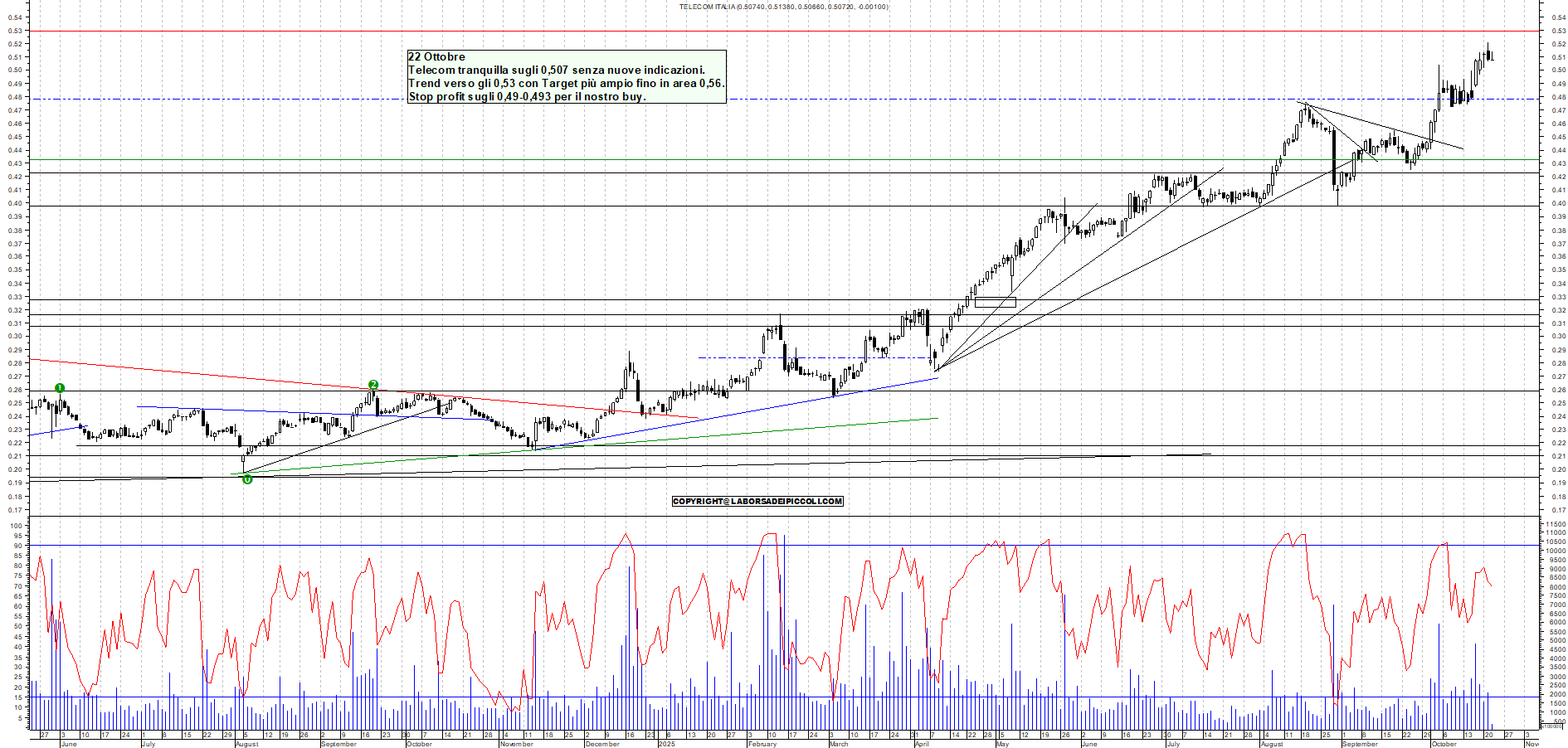 Grafico TELECOM - 22/10/2025, 11:23