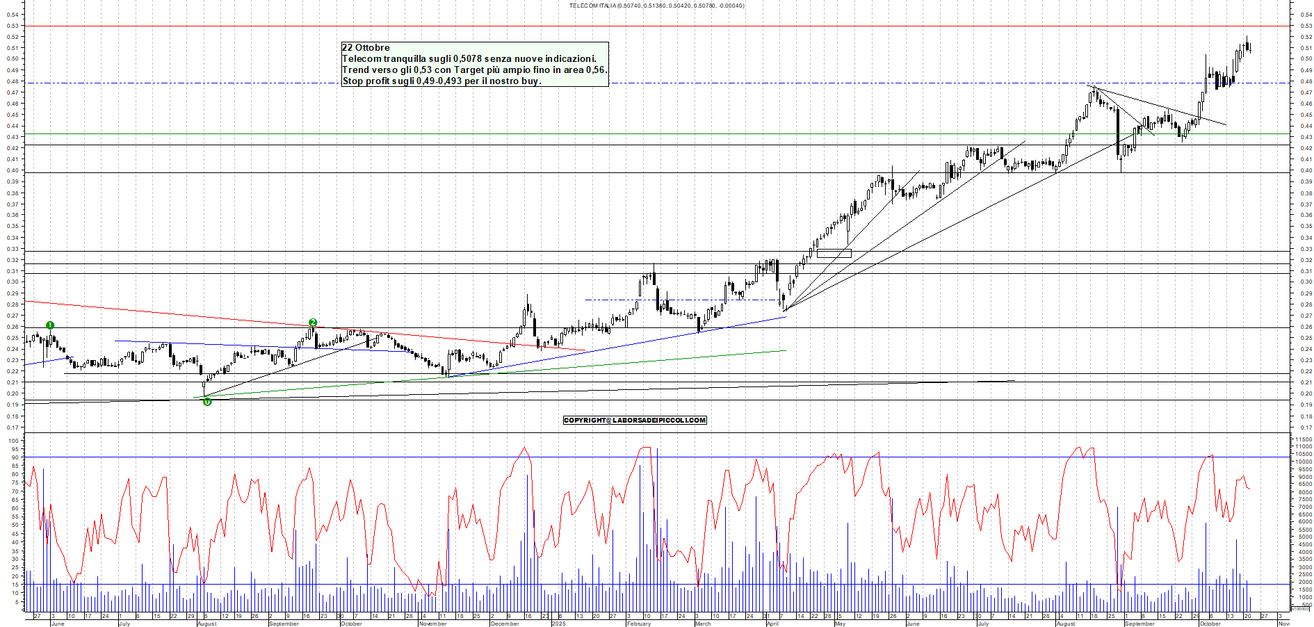 Azioni TELECOM - Analisi tecnica 18:36 - 22 ott - Grafico Borsa Italiana con segnali real-time