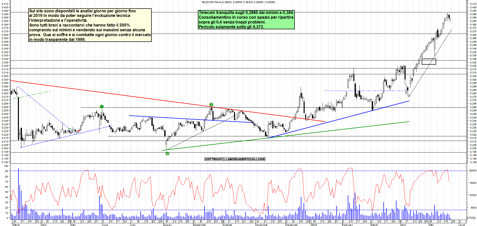Azioni TELECOM - Analisi tecnica 11:48 - 23 mag - Grafico Borsa Italiana con segnali real-time