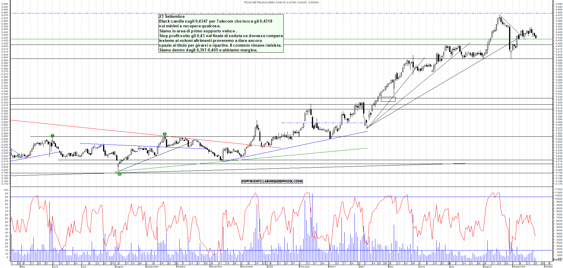 Grafico TELECOM - 23/09/2025, 11:27