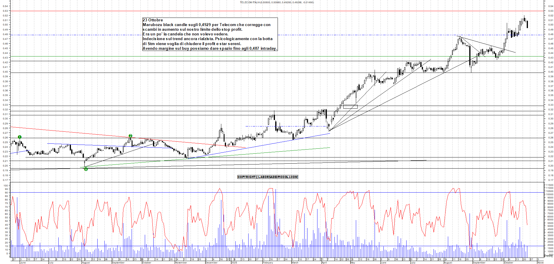 Grafico TELECOM - 23/10/2025, 17:53