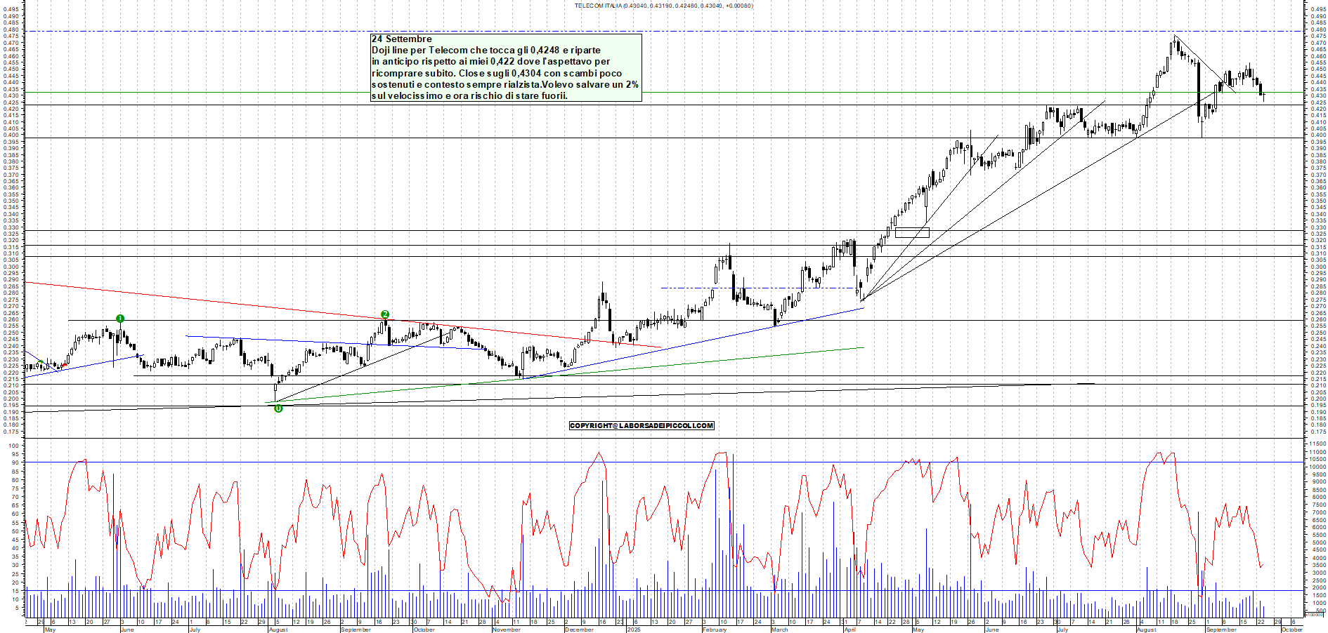 Grafico TELECOM - 24/09/2025, 18:37