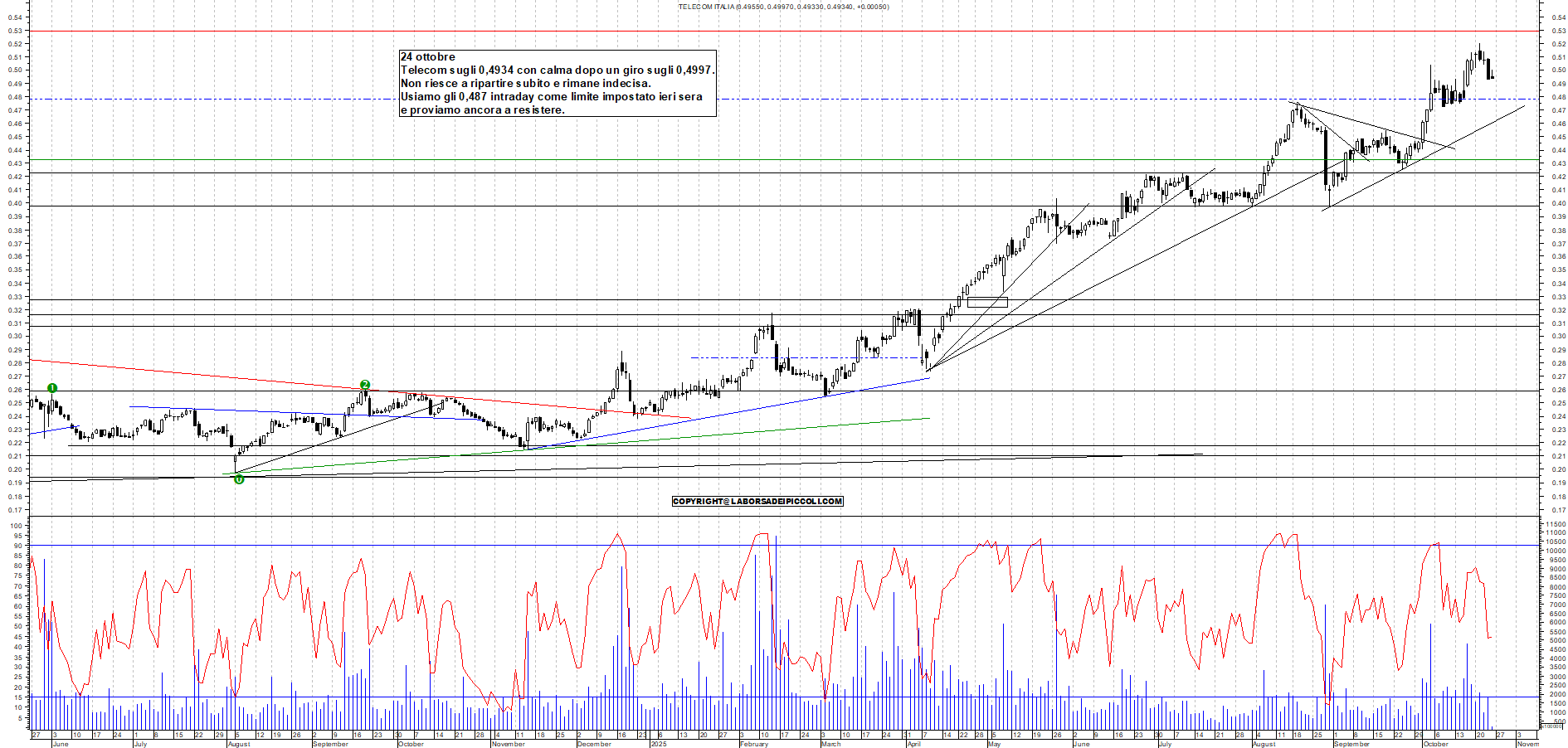 Grafico TELECOM - 24/10/2025, 11:31
