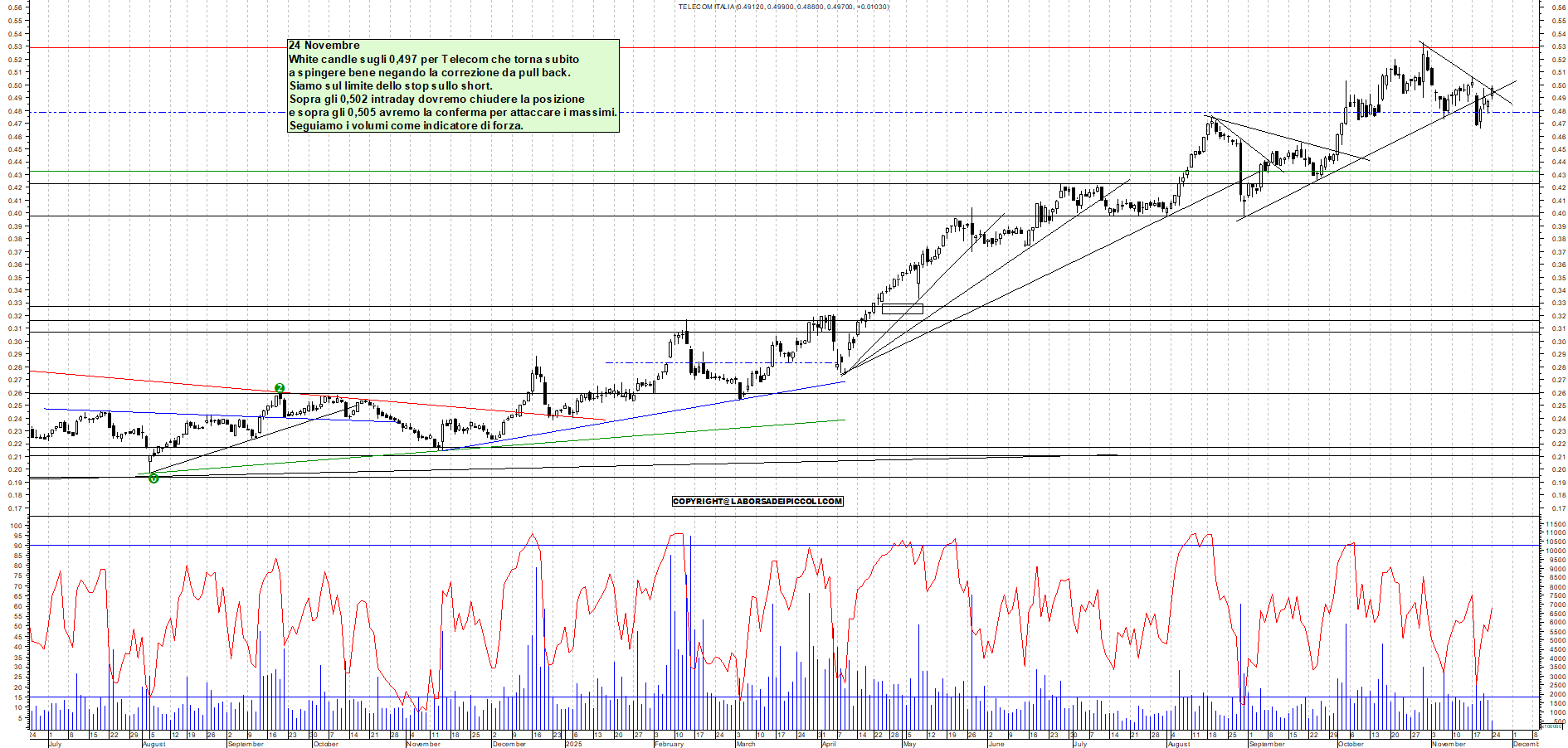 Grafico TELECOM - 24/11/2025, 12:25