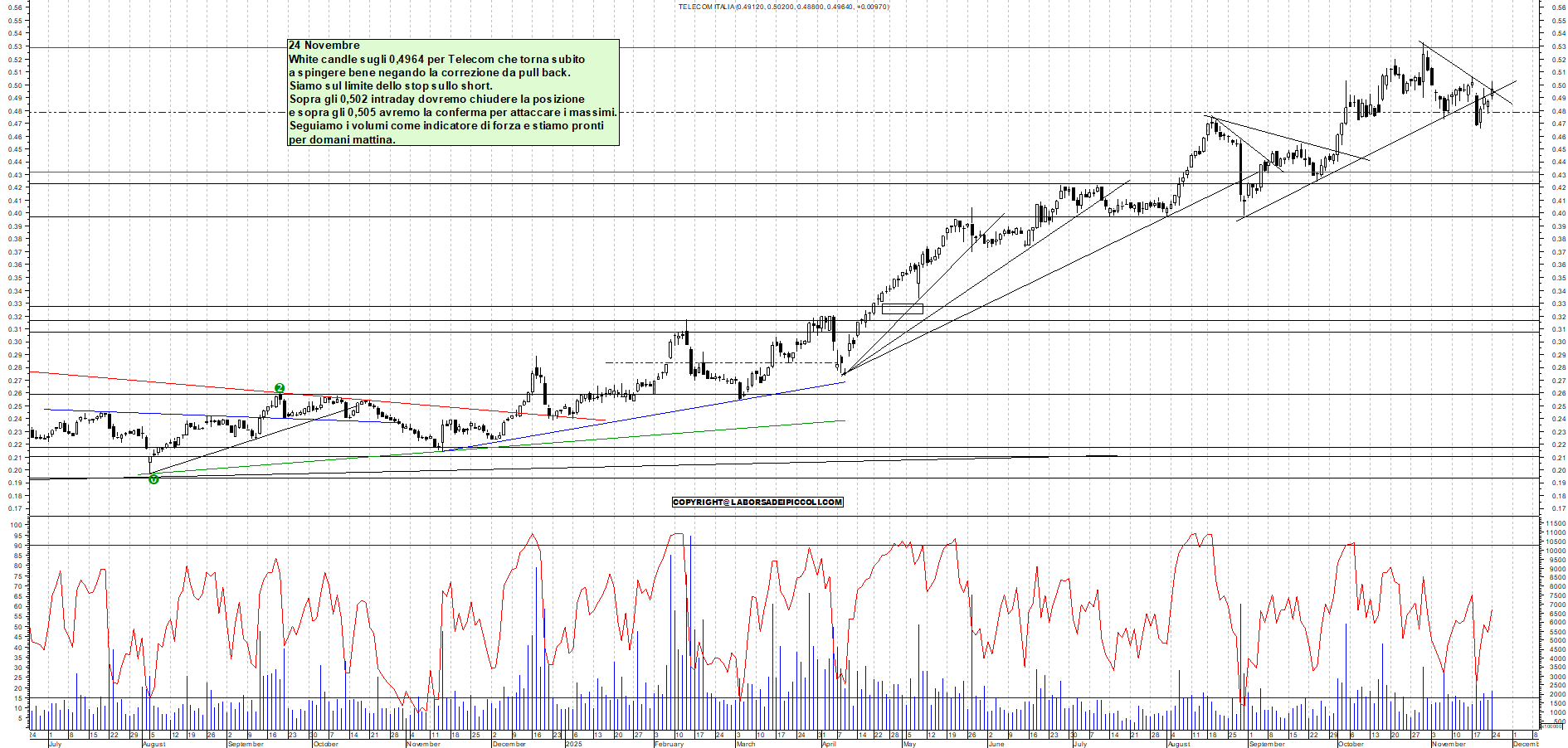 Grafico TELECOM - 24/11/2025, 18:17