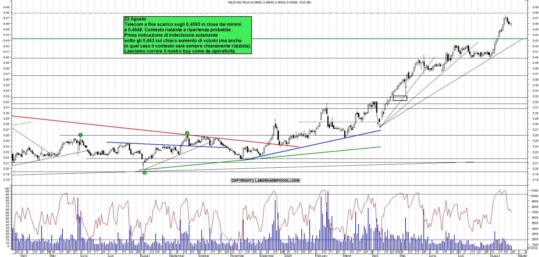 Azioni TELECOM - Analisi tecnica 16:20 - 25 ago - Grafico Borsa Italiana con segnali real-time