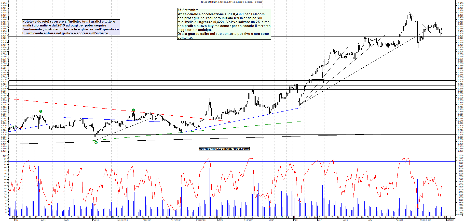 Grafico TELECOM - 25/09/2025, 18:11