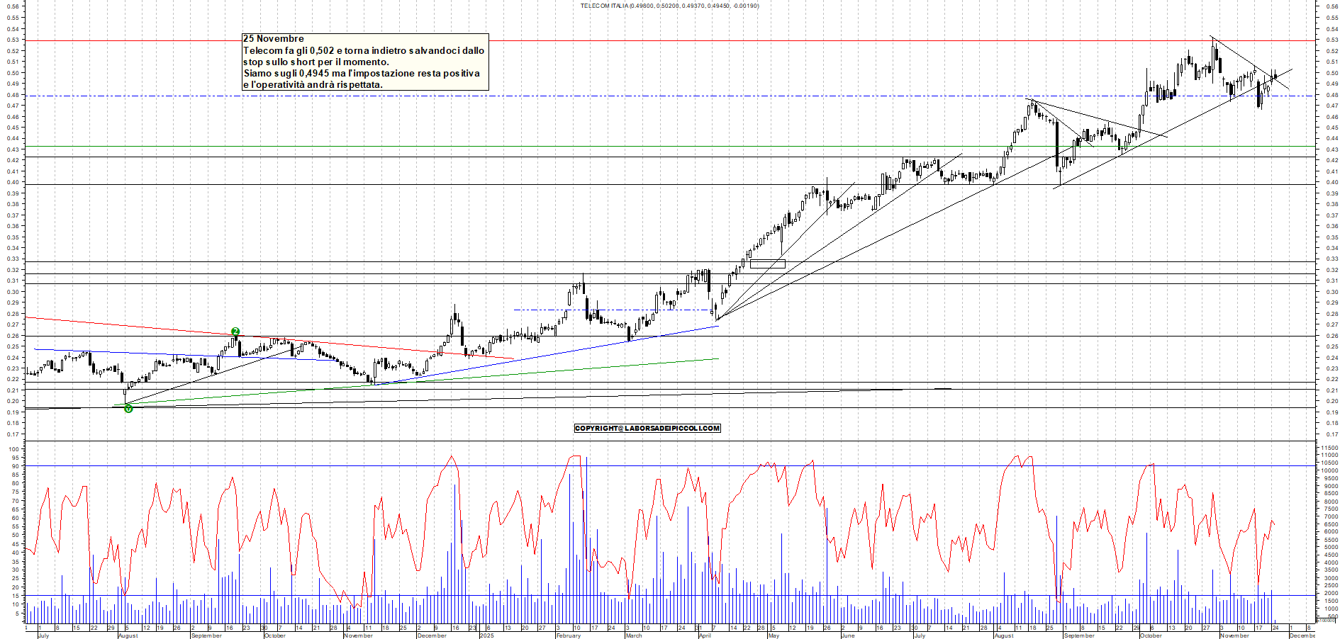 Grafico TELECOM - 25/11/2025, 11:20
