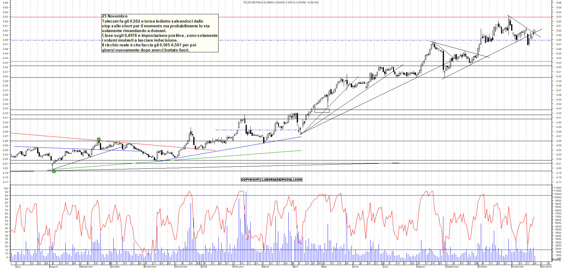 Grafico TELECOM - 25/11/2025, 18:30