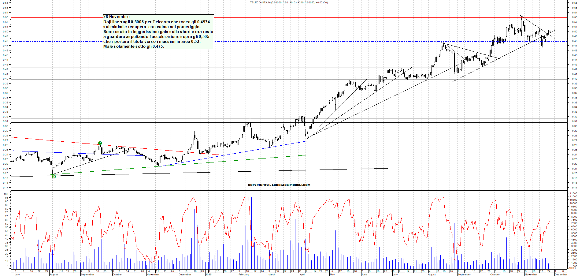 Grafico TELECOM - 26/11/2025, 17:41