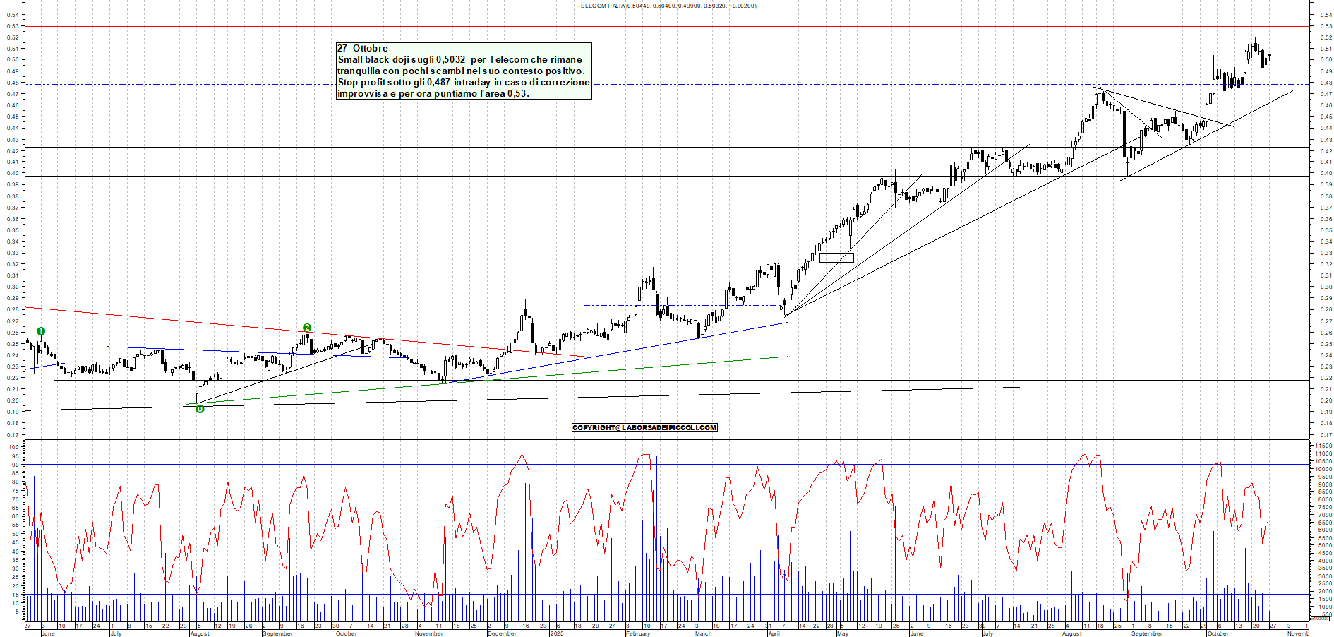 Grafico TELECOM - 27/10/2025, 17:49