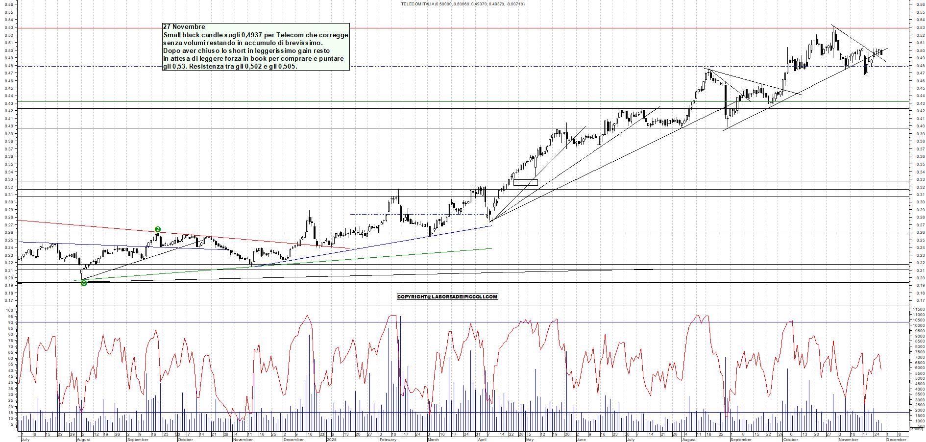 Grafico TELECOM - 27/11/2025, 18:11