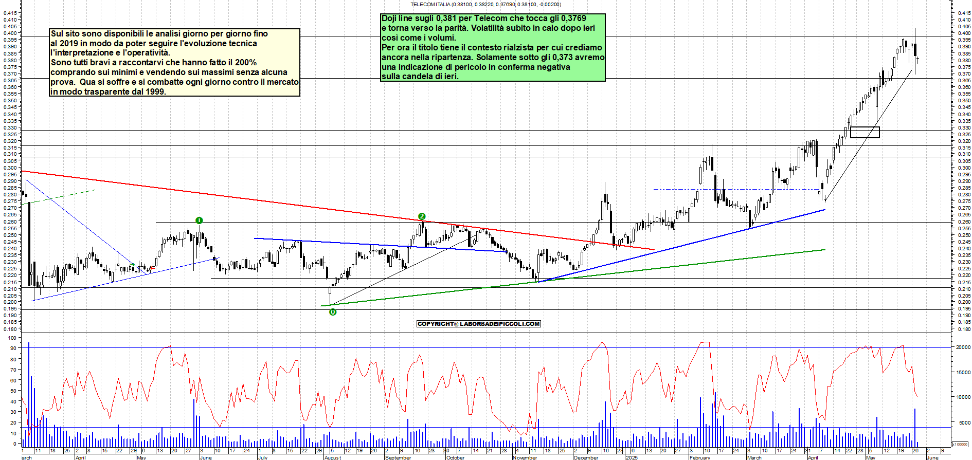Azioni TELECOM - Analisi tecnica 11:40 - 28 mag - Grafico Borsa Italiana con segnali real-time