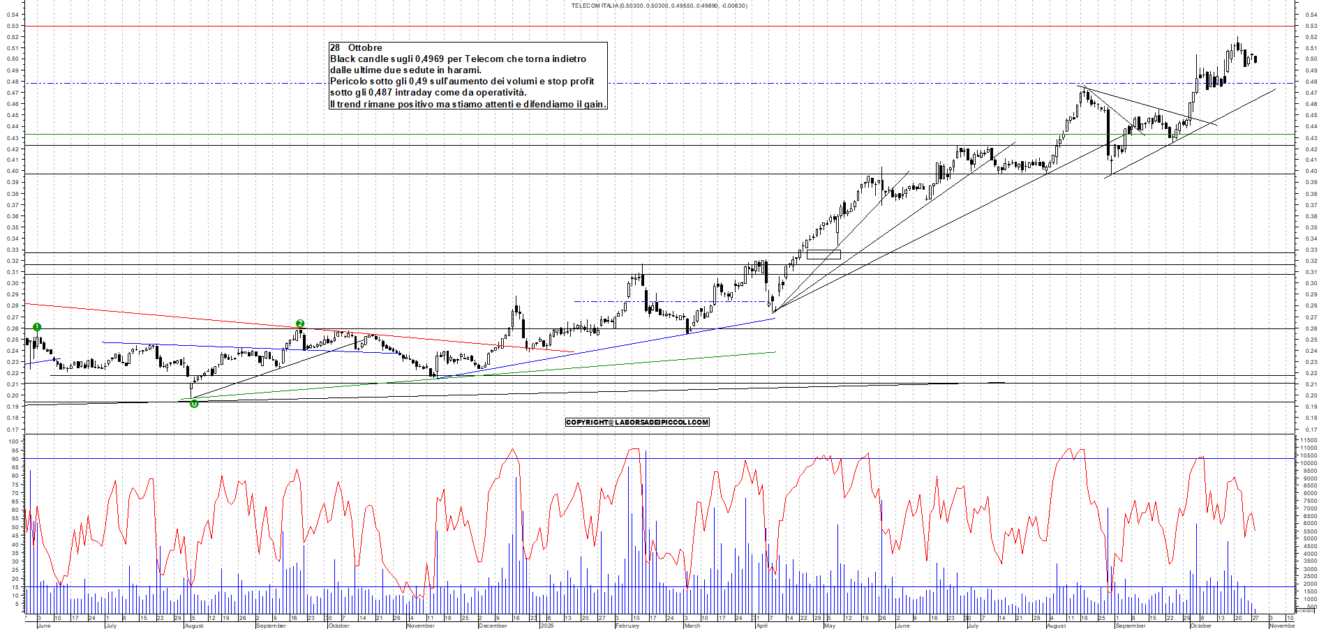 Grafico TELECOM - 28/10/2025, 11:37