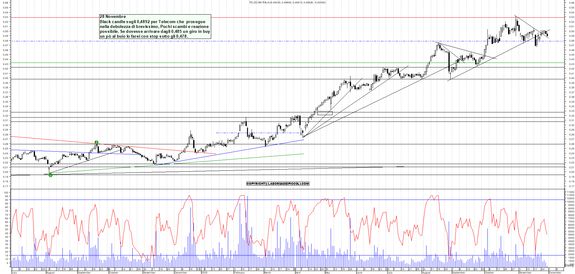 Grafico TELECOM - 28/11/2025, 11:25