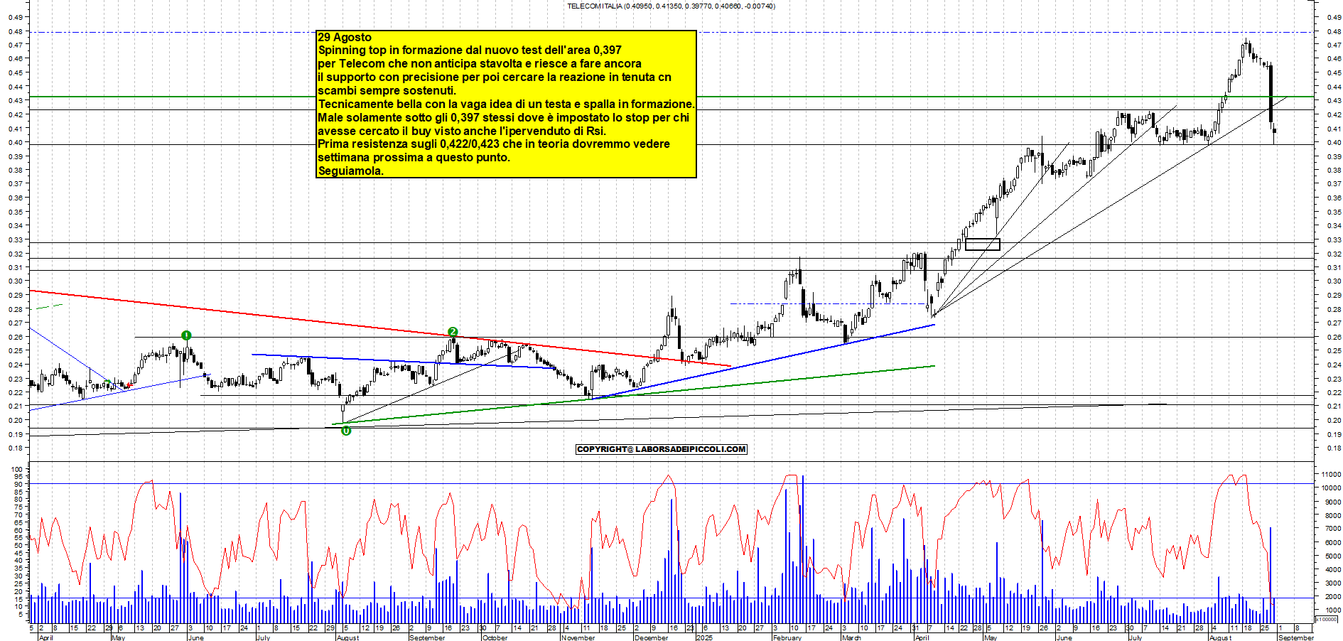 Analisi tecnica TELECOM: CADE SULLE NEWS - analisi live market con supporto a 0,41->0,397 e resistenza a 0,433 - Target N/D - 29-08-2025