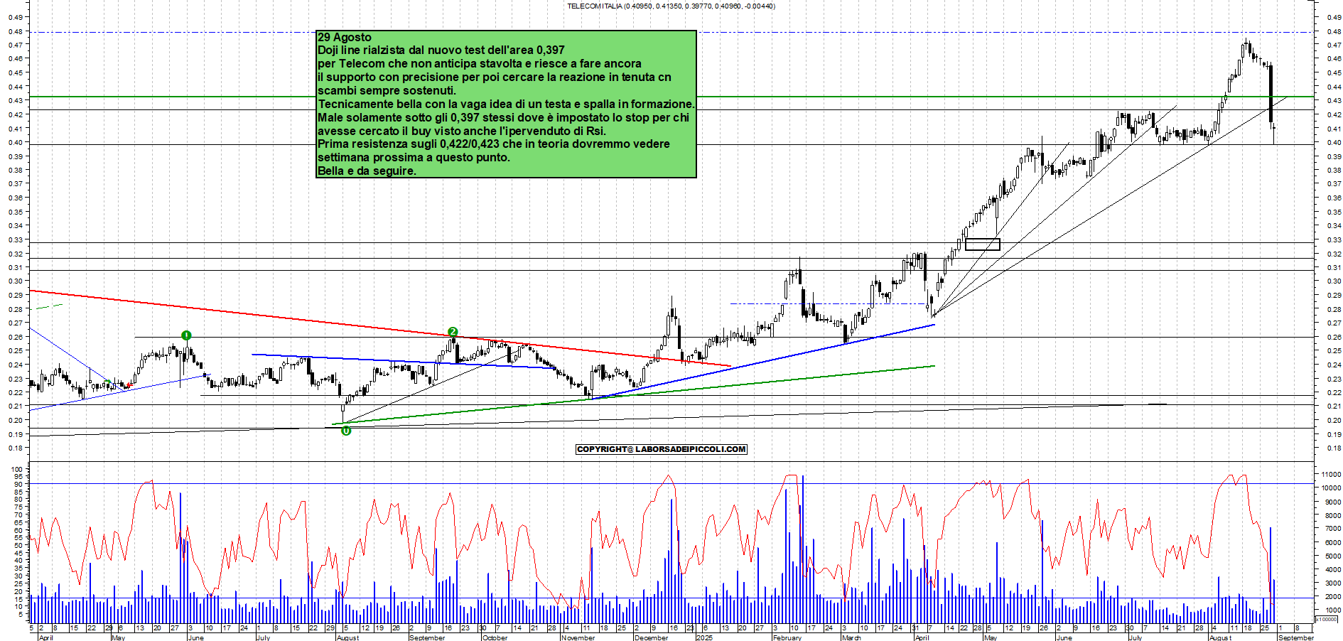 Analisi tecnica TELECOM: TEST 0,397 - analisi giornaliera con supporto a 0,41->0,397 e resistenza a 0,423 - Target N/D - 29-08-2025