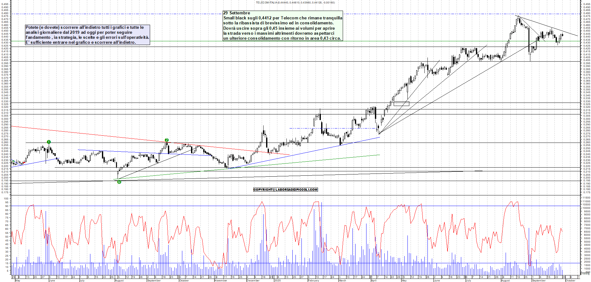 Grafico TELECOM - 29/09/2025, 18:10