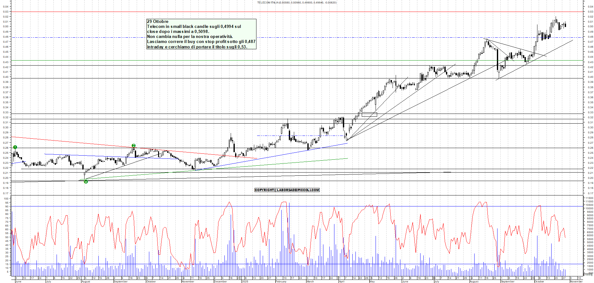 Grafico TELECOM - 29/10/2025, 18:25