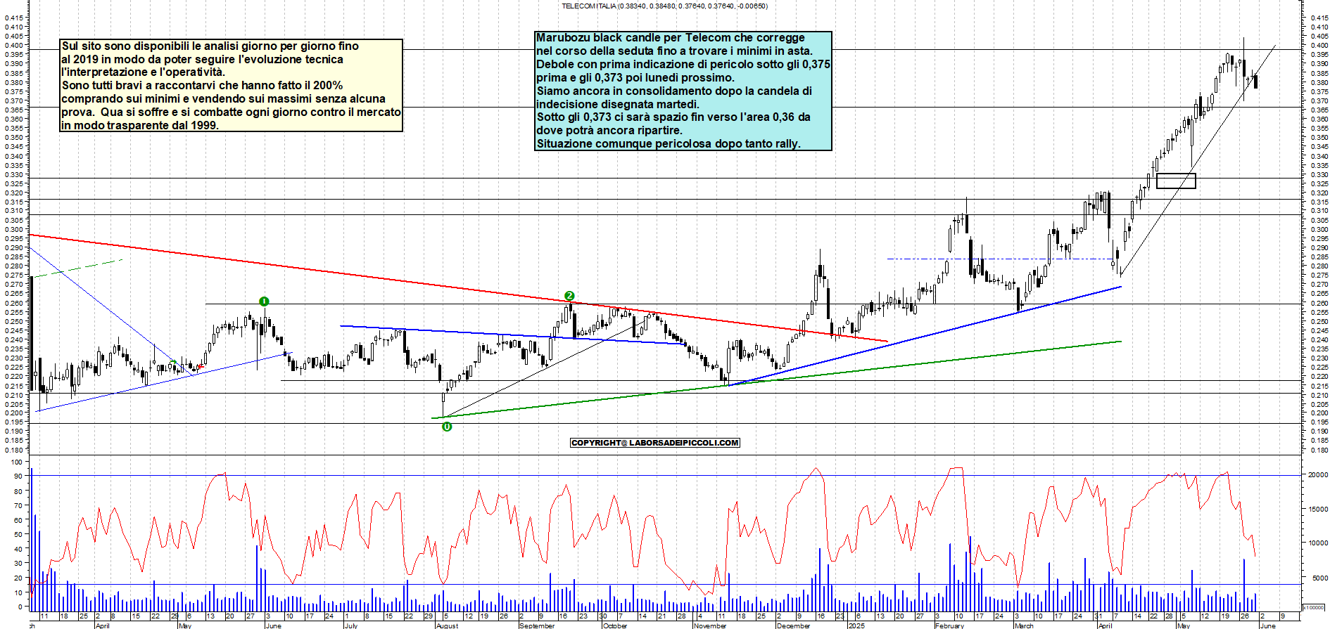 Azioni TELECOM - Analisi tecnica 19:19 - 30 mag - Grafico Borsa Italiana con segnali real-time