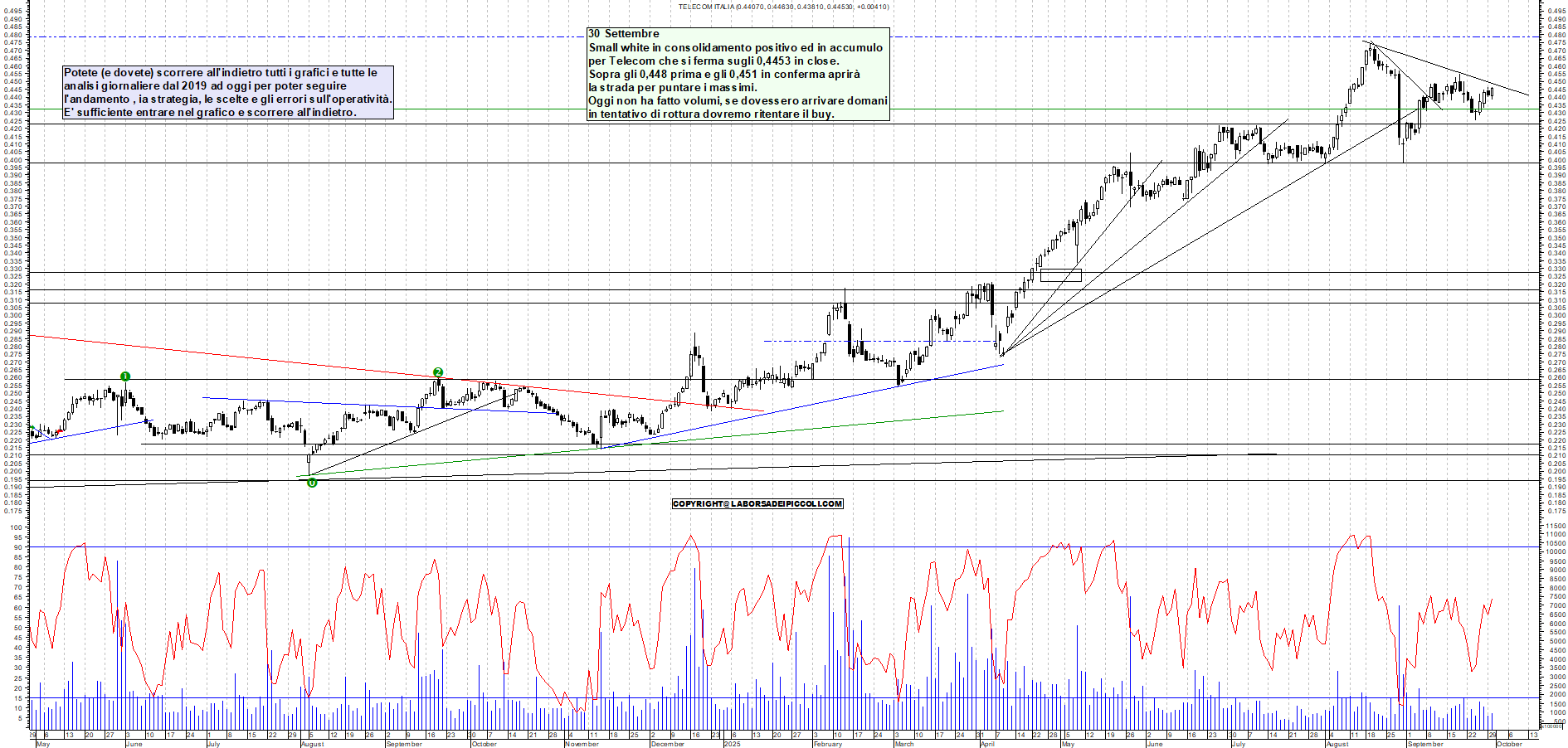 Grafico TELECOM - 30/09/2025, 18:00