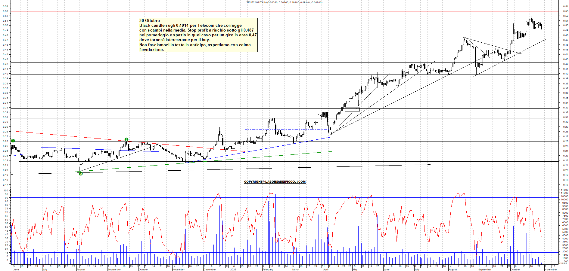 Grafico TELECOM - 30/10/2025, 10:56