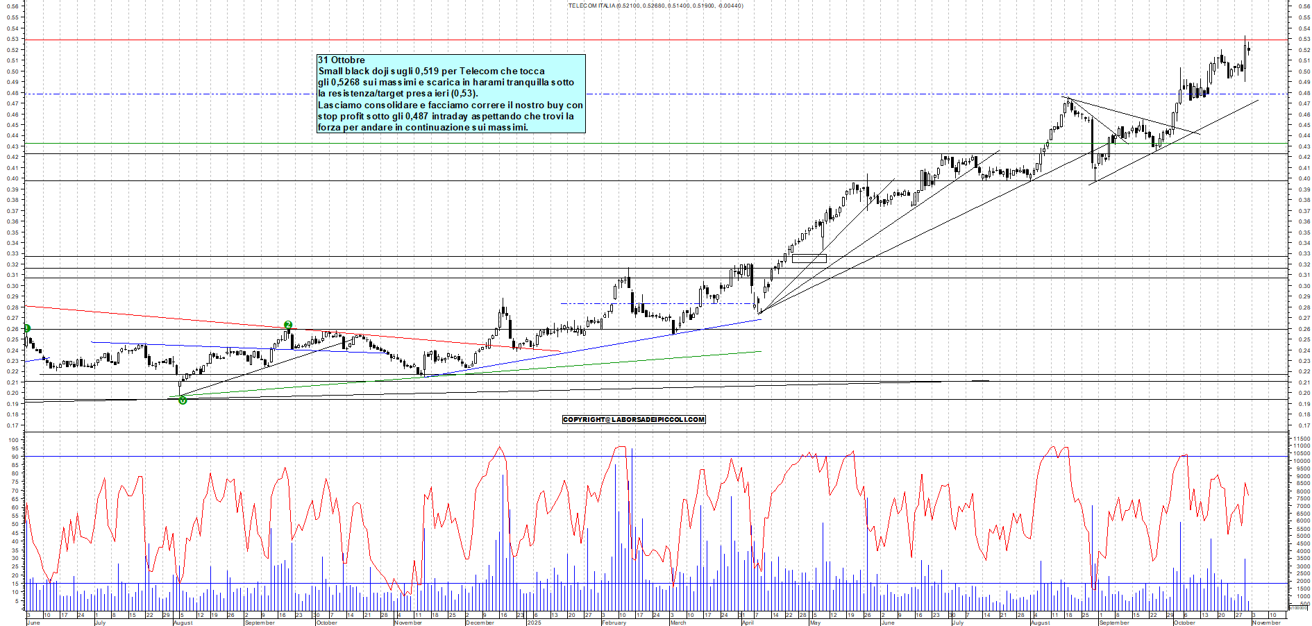 Grafico TELECOM - 31/10/2025, 11:21