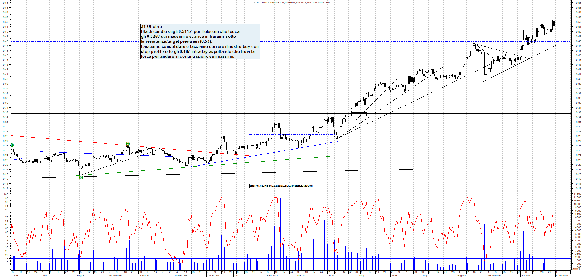 Grafico TELECOM - 31/10/2025, 17:55