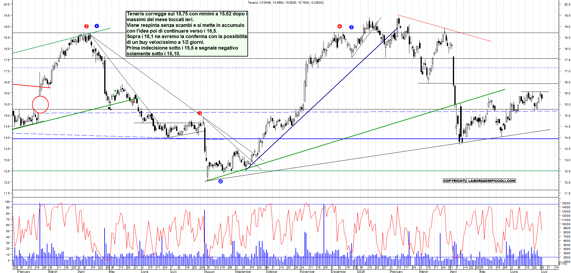 Azioni TENARIS - Analisi tecnica 17:44 - 1 lug - Grafico Borsa Italiana con segnali real-time