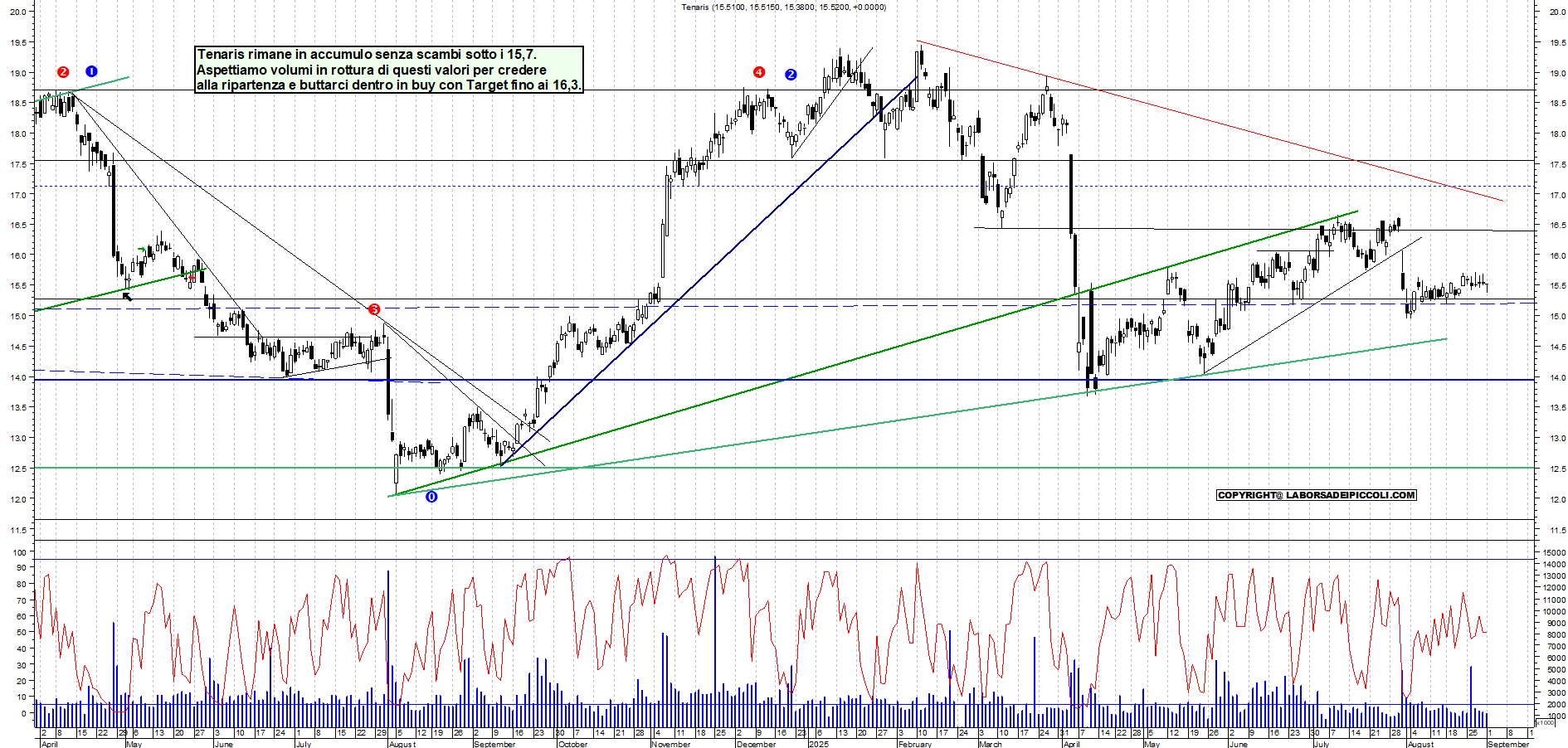 Grafico TENARIS - 01/09/2025, 18:40