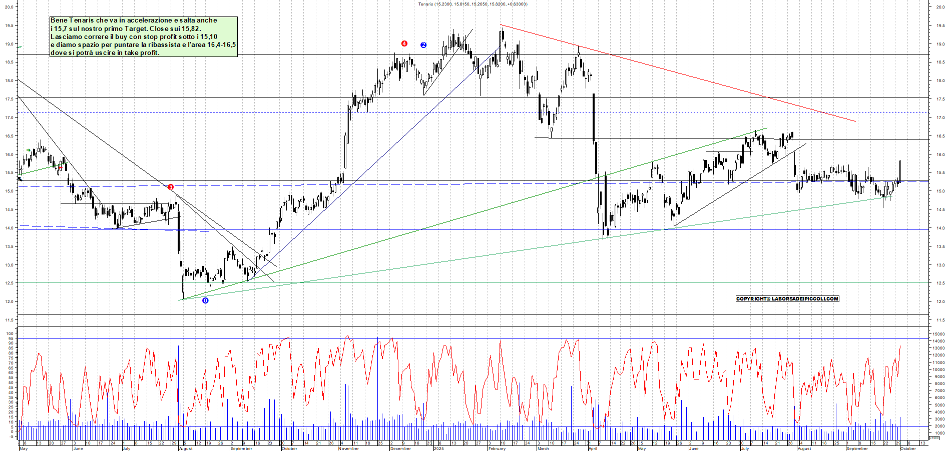 Grafico TENARIS - 01/10/2025, 18:42
