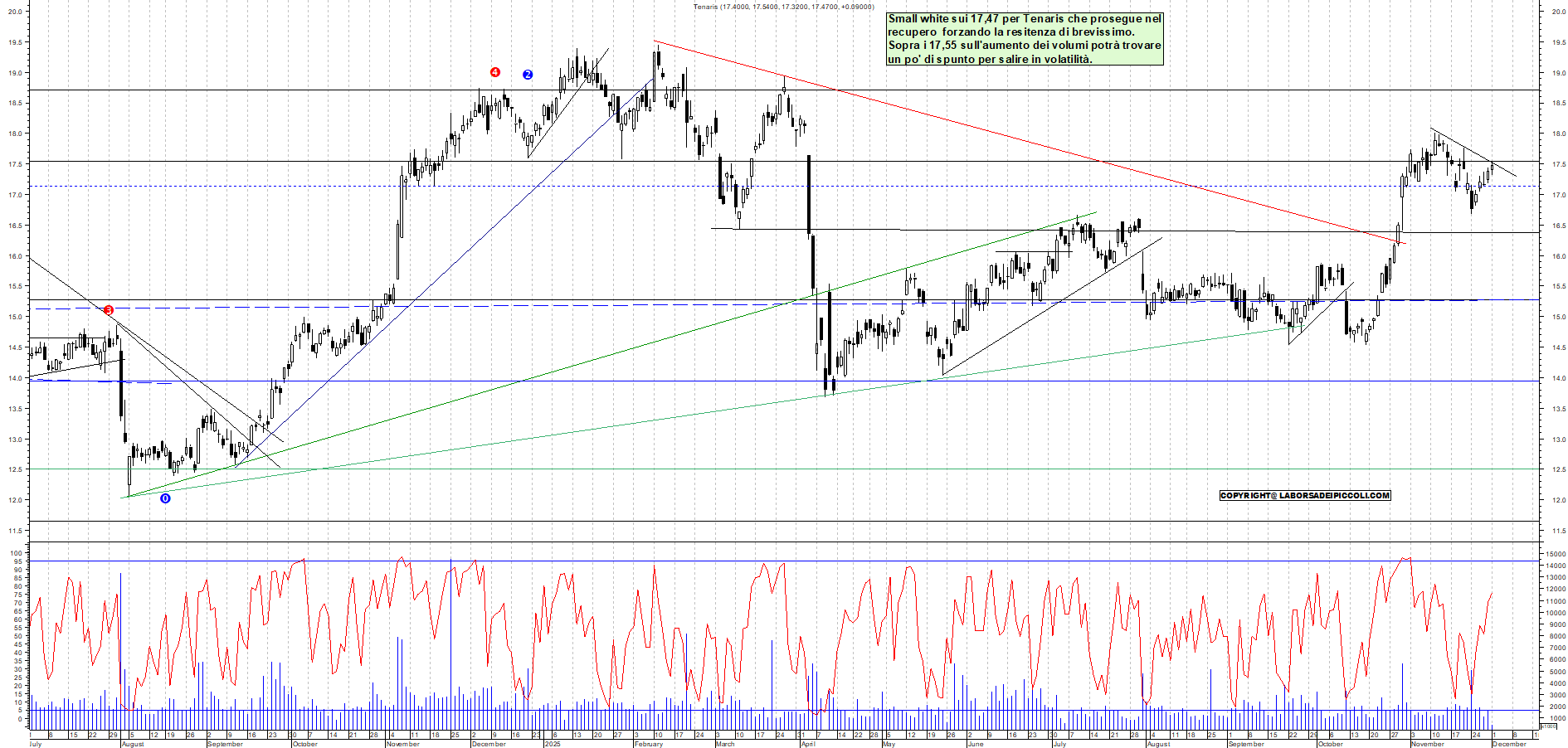 Grafico TENARIS - 01/12/2025, 11:22
