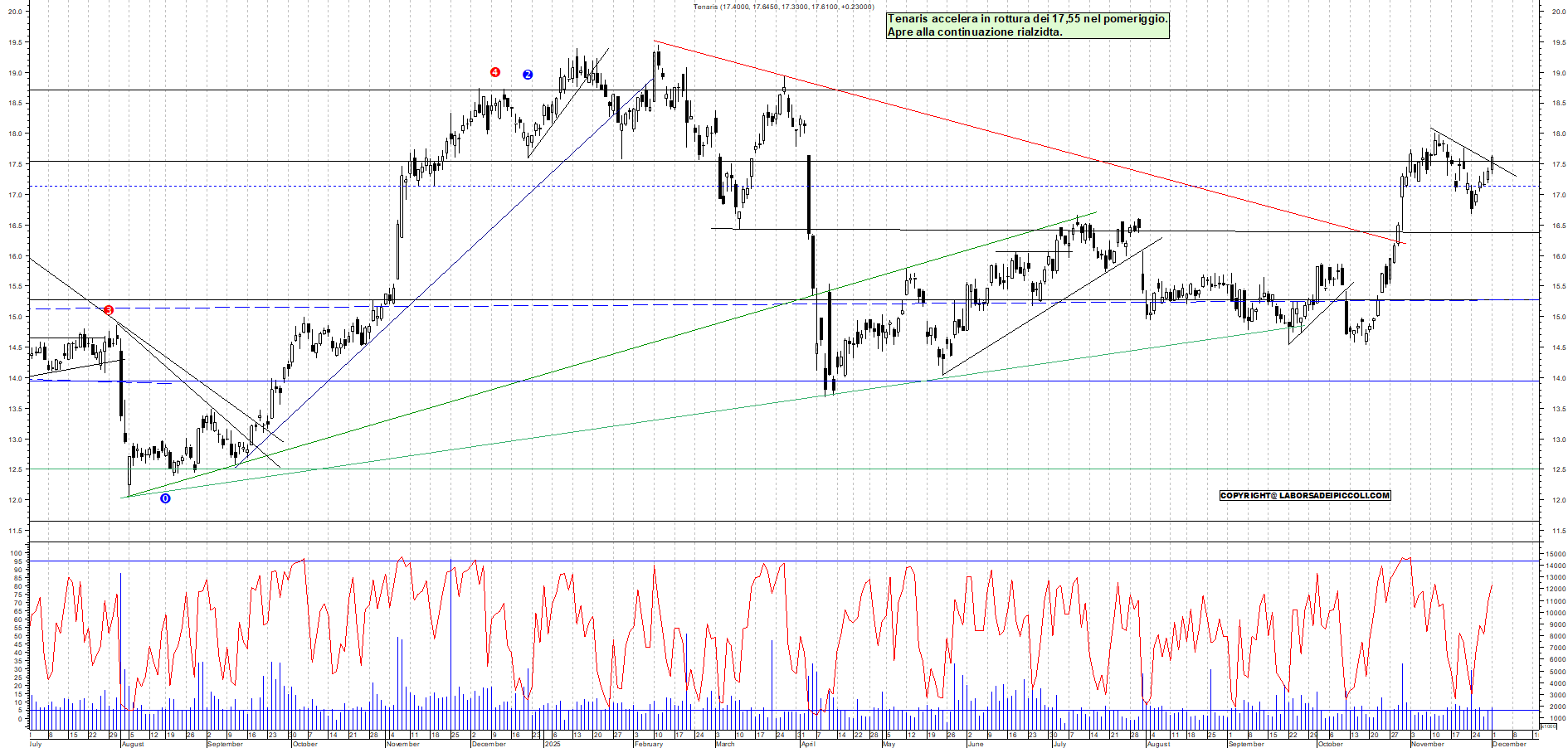 Grafico TENARIS - 01/12/2025, 18:51