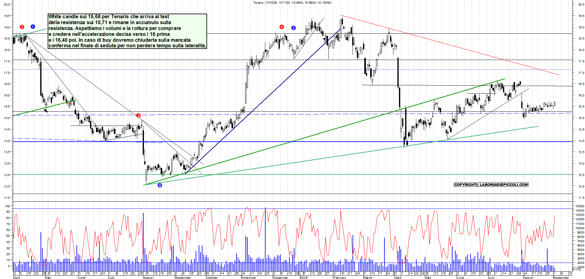 Grafico TENARIS - 02/09/2025, 11:18
