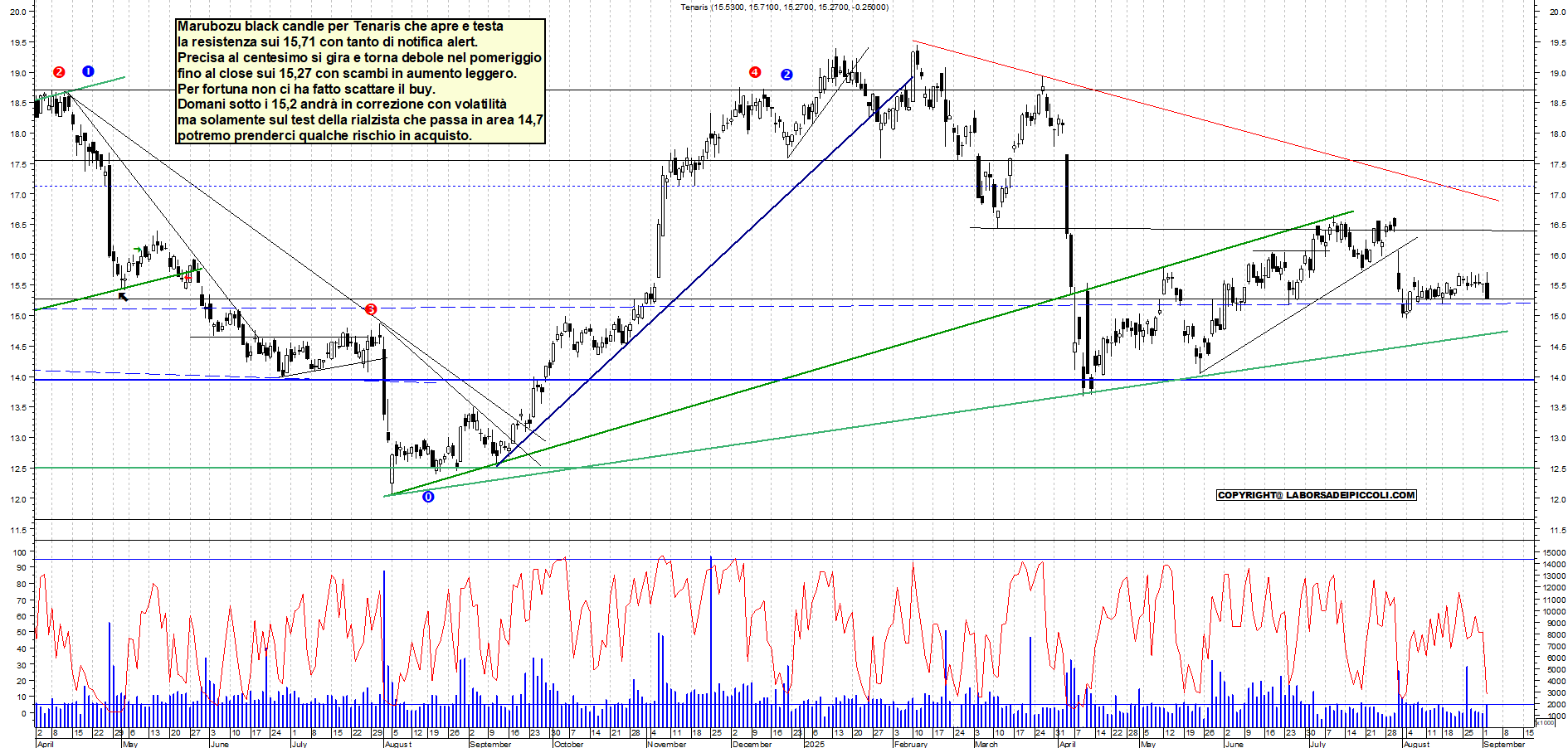 Grafico TENARIS - 02/09/2025, 18:42