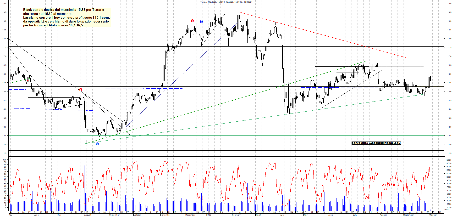 Grafico TENARIS - 02/10/2025, 11:59