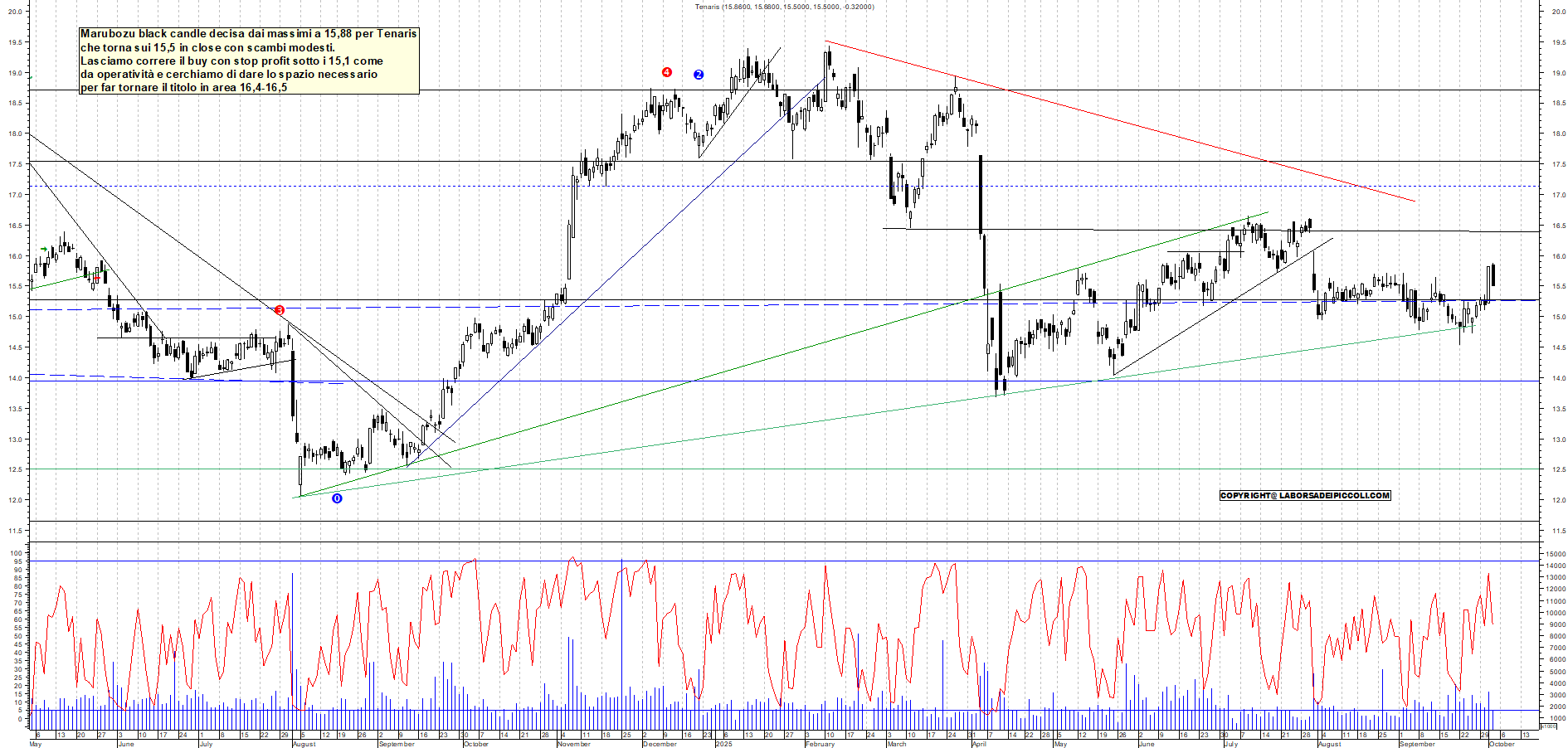 Grafico TENARIS - 02/10/2025, 18:27
