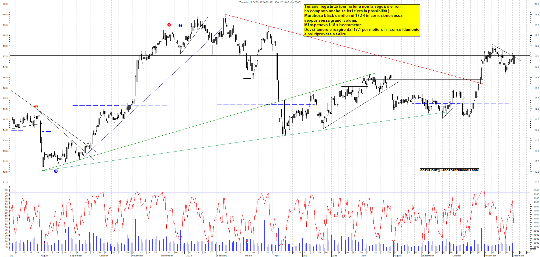 Grafico TENARIS - 02/12/2025, 12:19