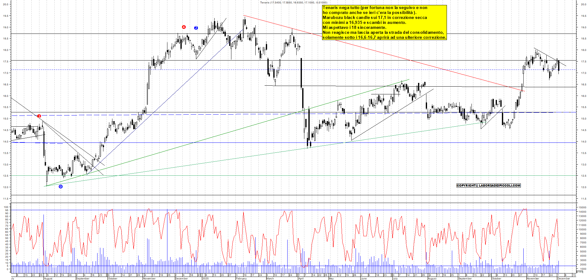 Grafico TENARIS - 02/12/2025, 17:41
